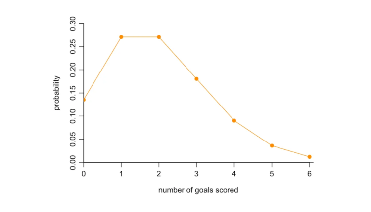 Can we predict who will win a football match