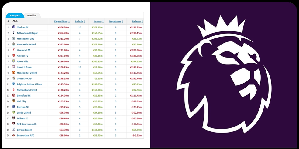 Premier League Sets New £3.198bn Transfer Spending Record